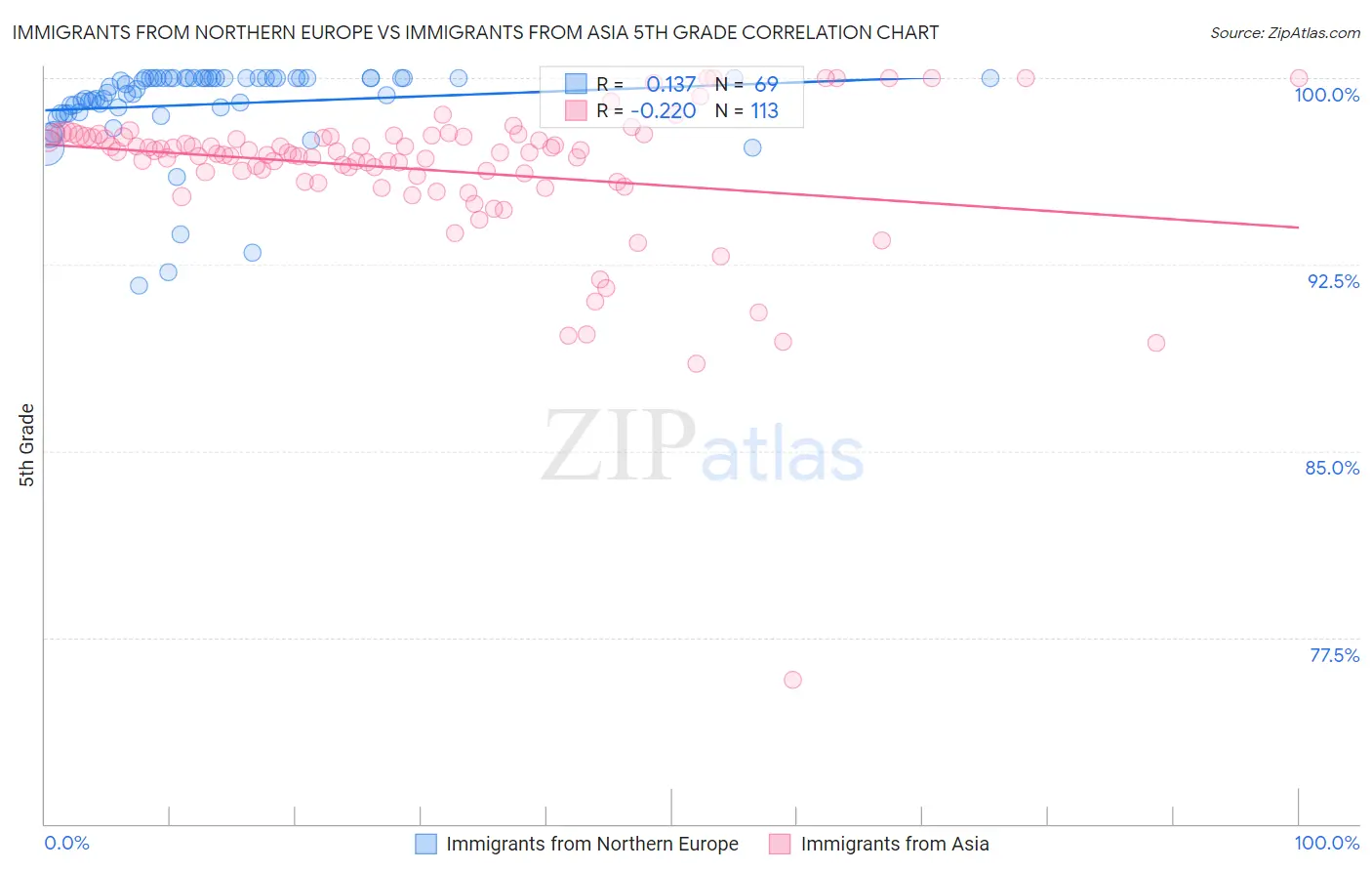 Immigrants from Northern Europe vs Immigrants from Asia 5th Grade