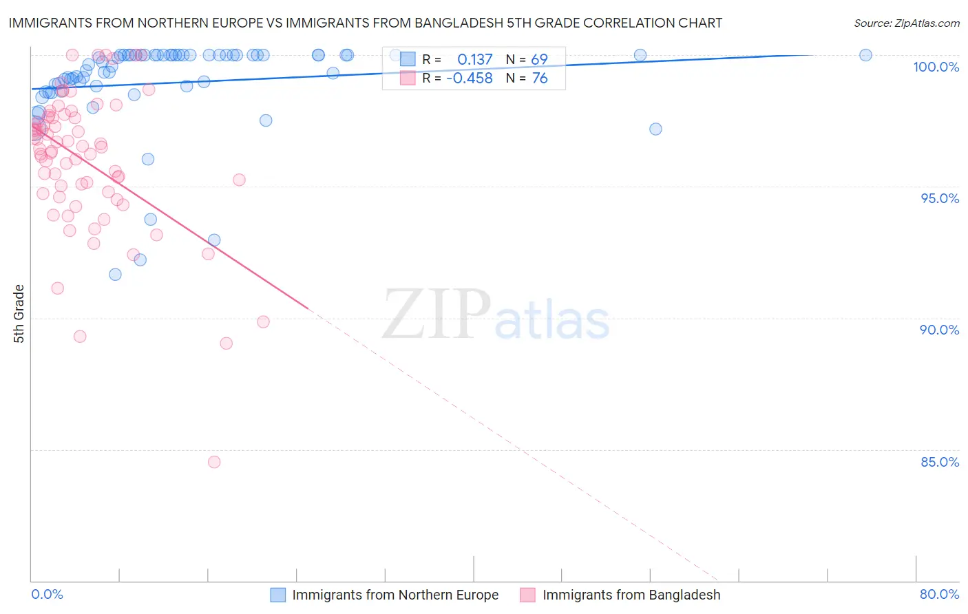 Immigrants from Northern Europe vs Immigrants from Bangladesh 5th Grade