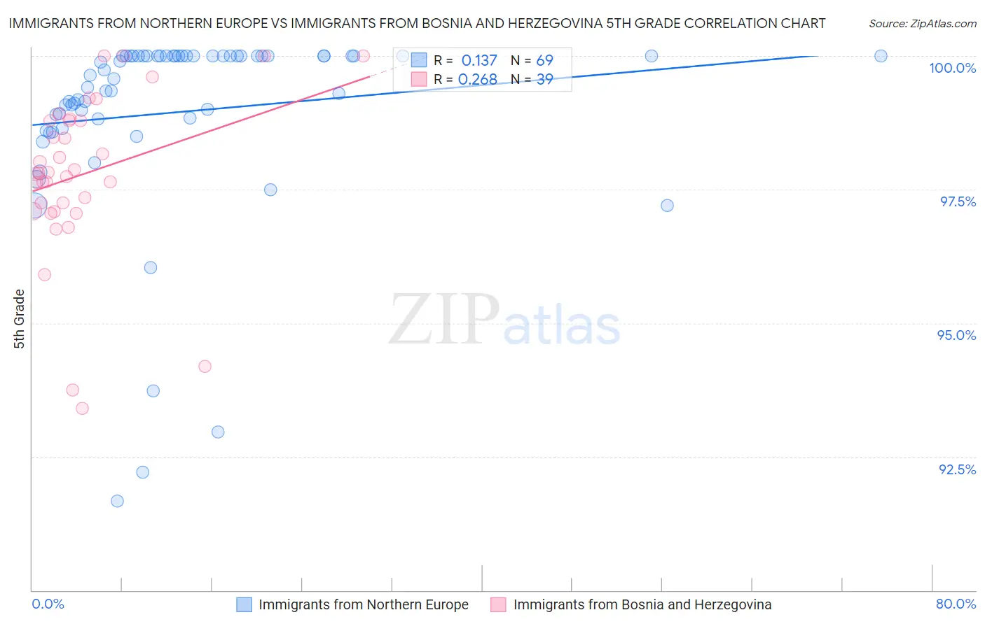 Immigrants from Northern Europe vs Immigrants from Bosnia and Herzegovina 5th Grade