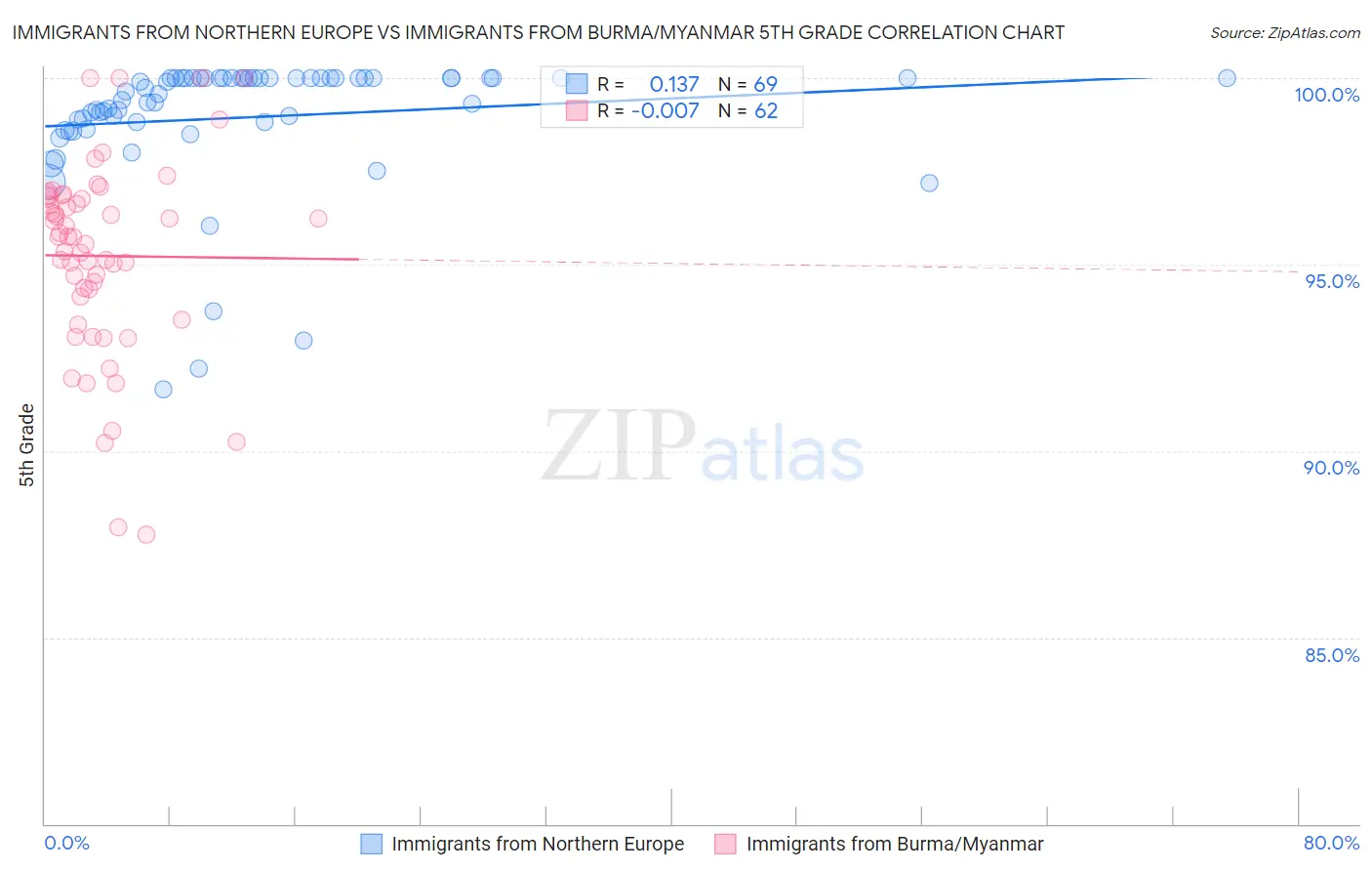 Immigrants from Northern Europe vs Immigrants from Burma/Myanmar 5th Grade