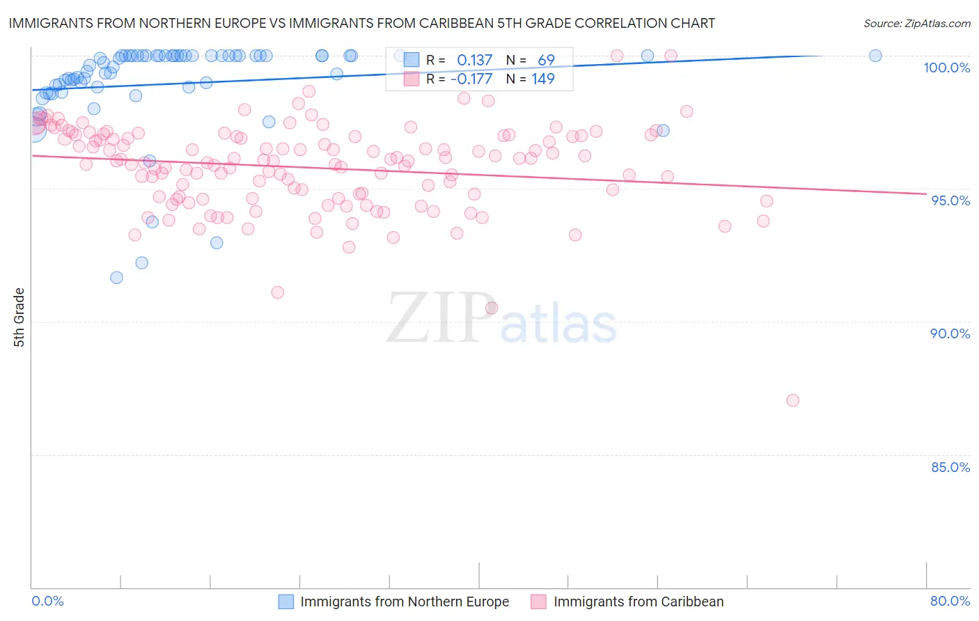Immigrants from Northern Europe vs Immigrants from Caribbean 5th Grade