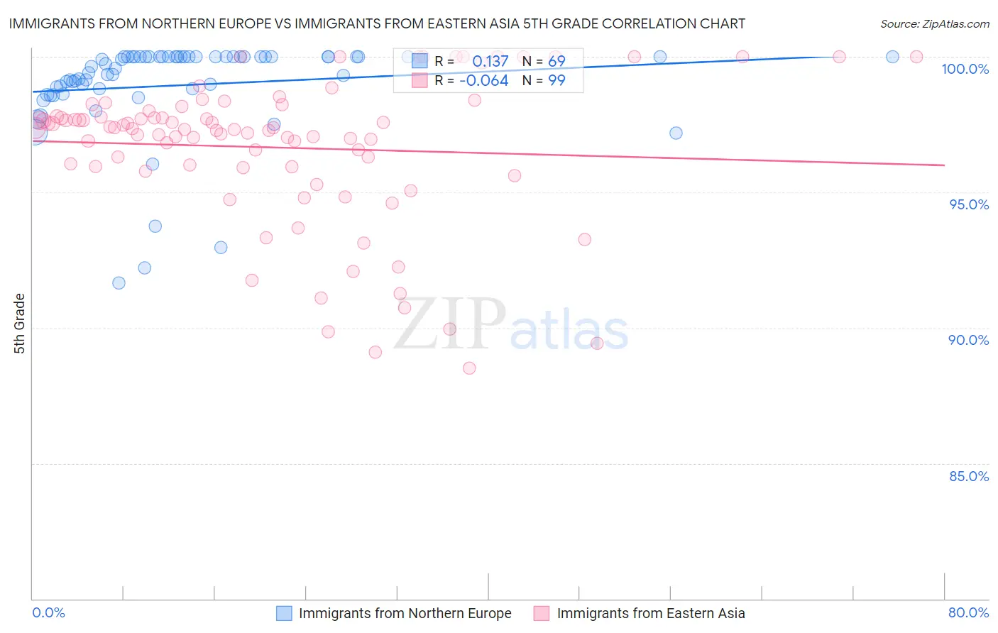 Immigrants from Northern Europe vs Immigrants from Eastern Asia 5th Grade
