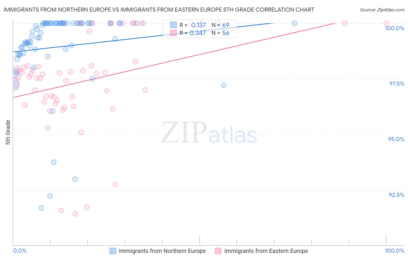 Immigrants from Northern Europe vs Immigrants from Eastern Europe 5th Grade