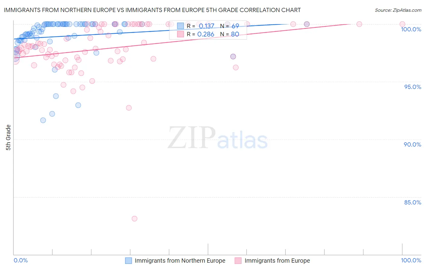 Immigrants from Northern Europe vs Immigrants from Europe 5th Grade
