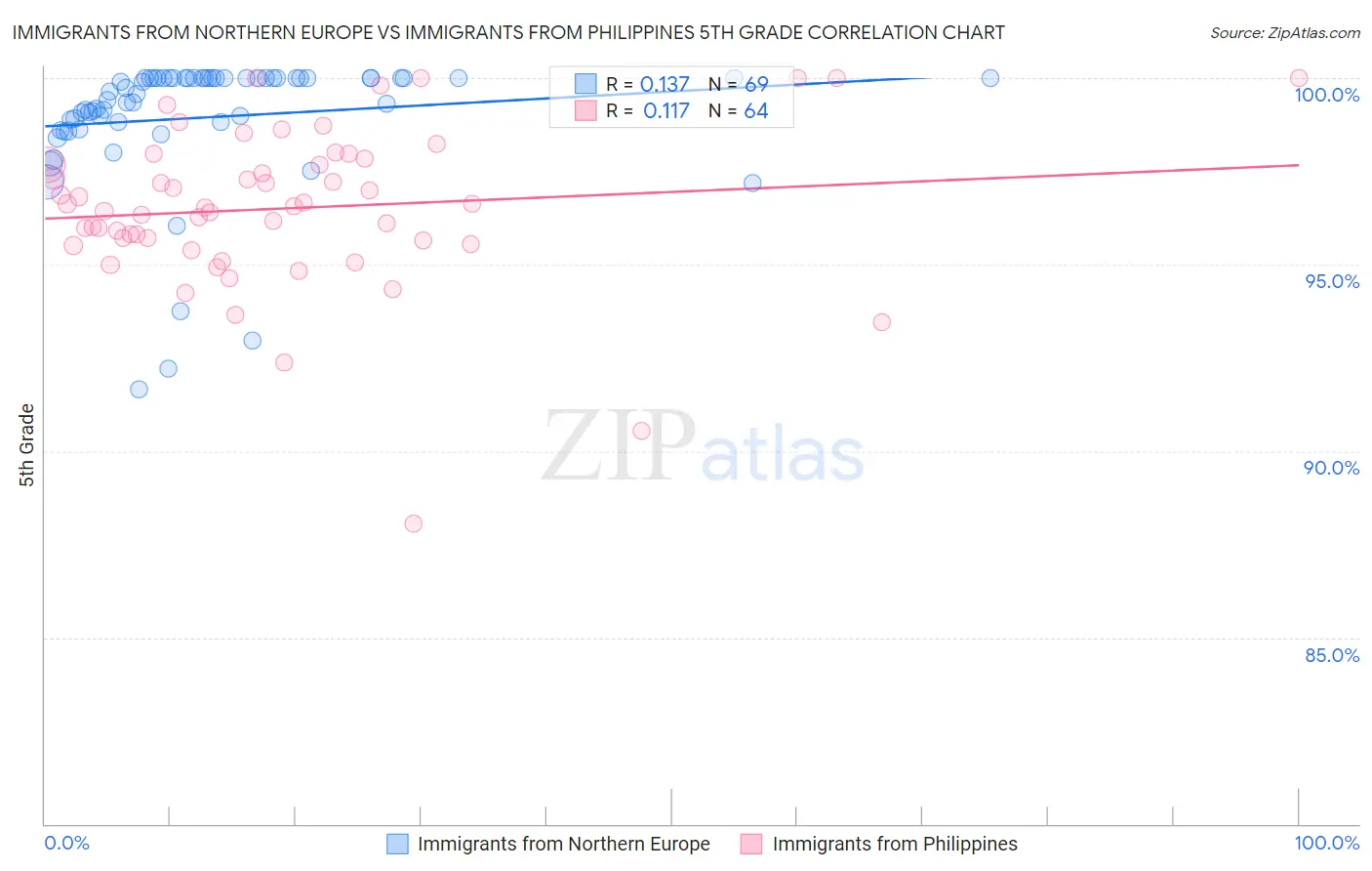 Immigrants from Northern Europe vs Immigrants from Philippines 5th Grade