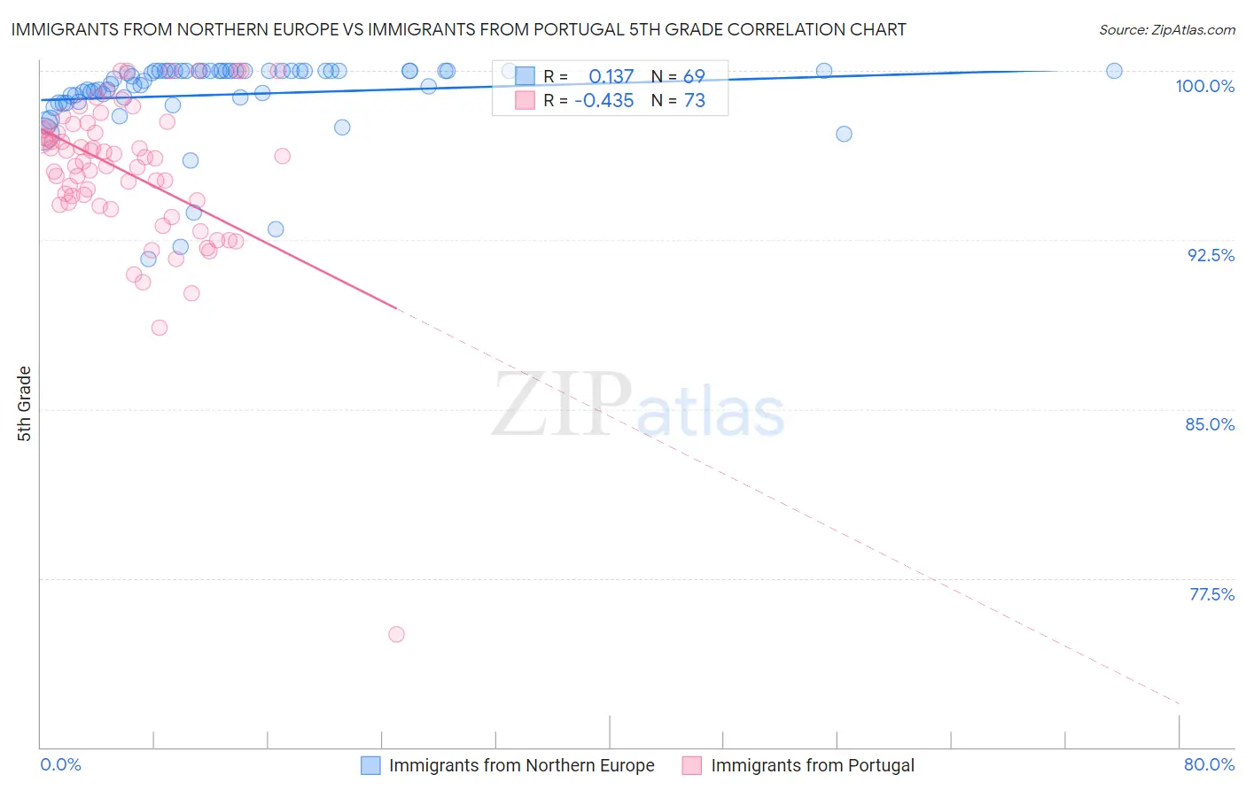 Immigrants from Northern Europe vs Immigrants from Portugal 5th Grade