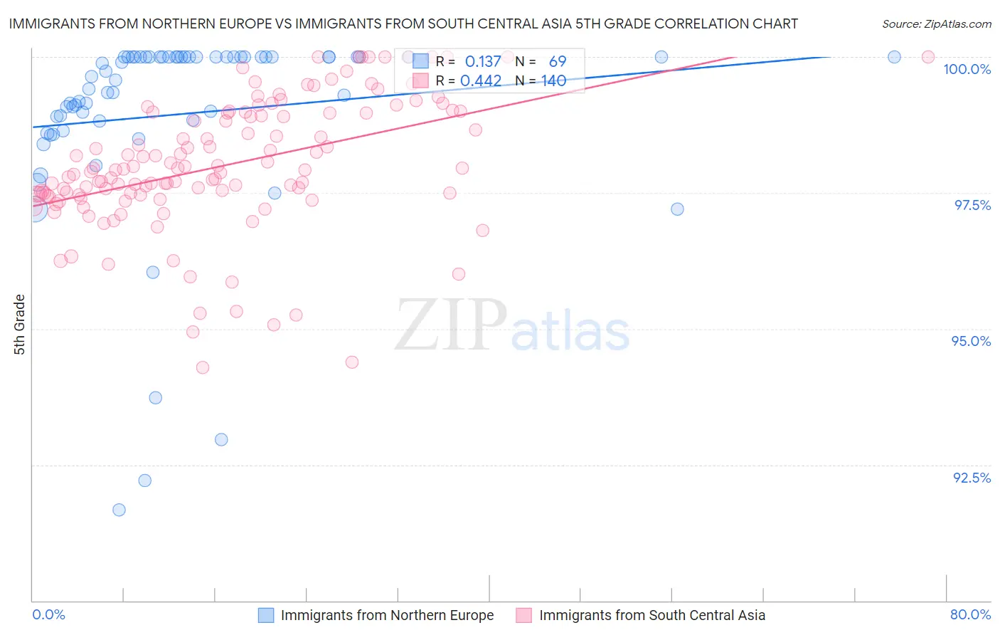 Immigrants from Northern Europe vs Immigrants from South Central Asia 5th Grade