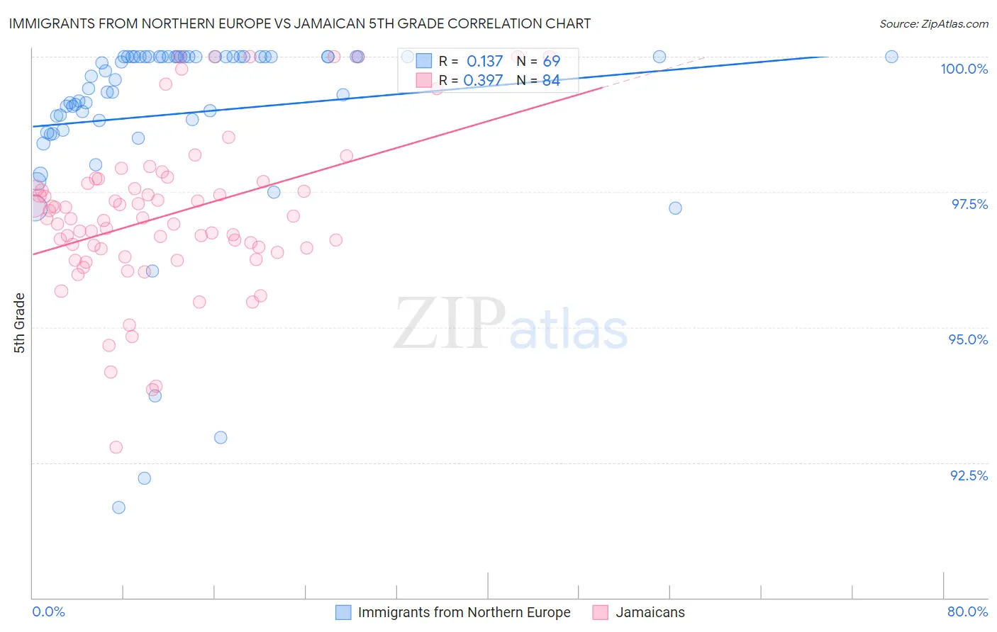 Immigrants from Northern Europe vs Jamaican 5th Grade