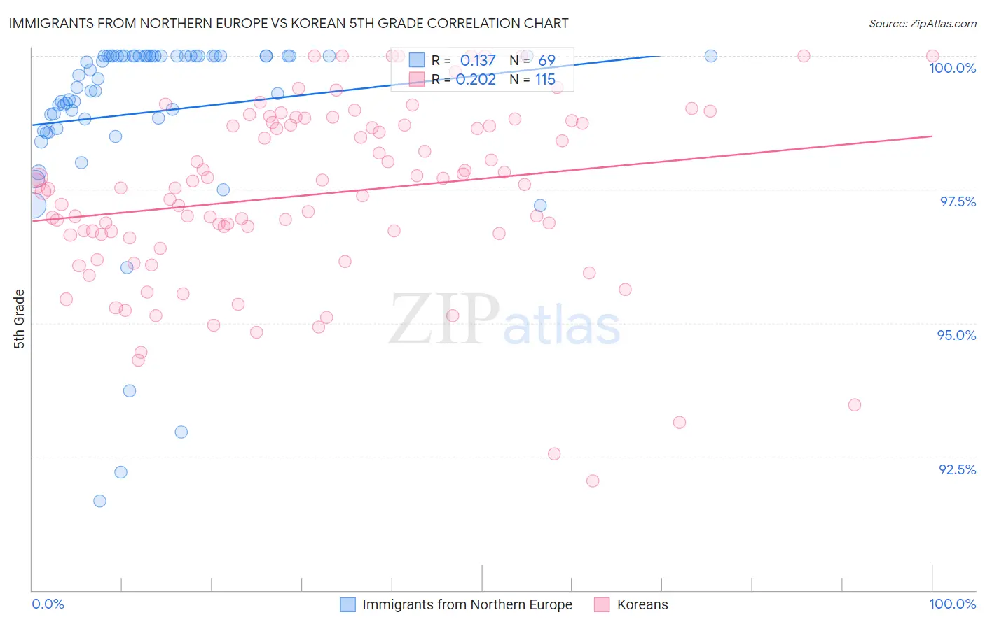 Immigrants from Northern Europe vs Korean 5th Grade