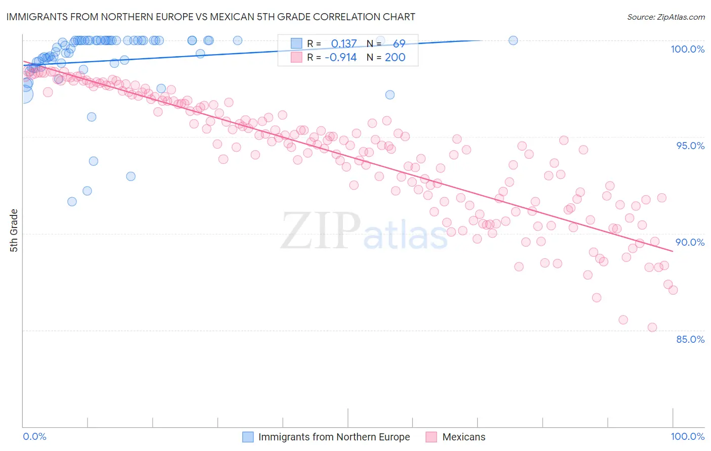 Immigrants from Northern Europe vs Mexican 5th Grade