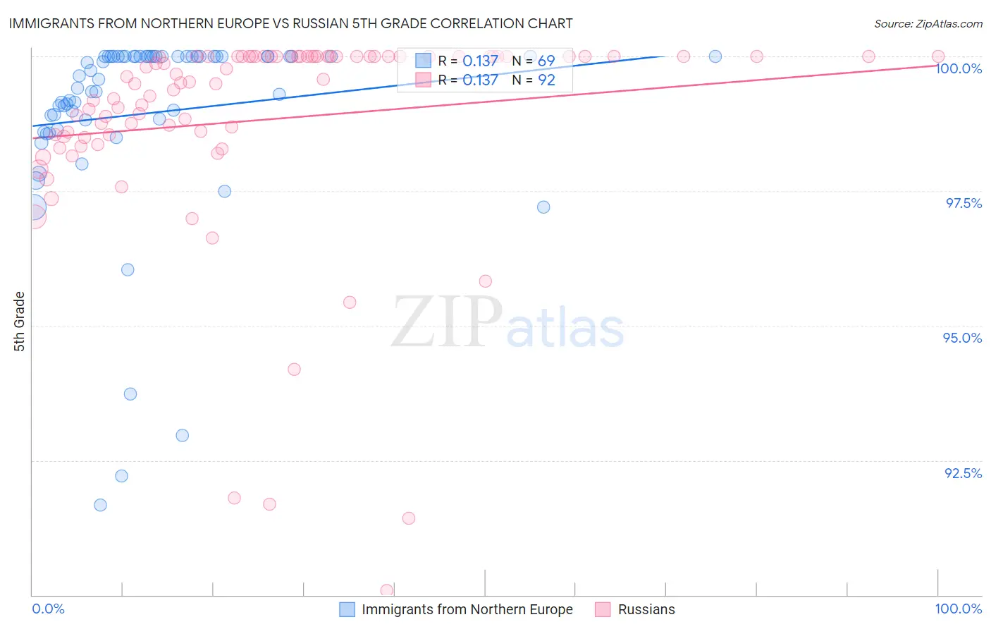 Immigrants from Northern Europe vs Russian 5th Grade