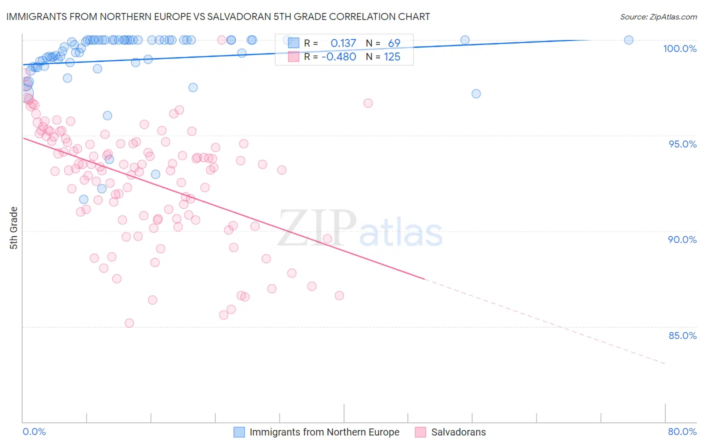 Immigrants from Northern Europe vs Salvadoran 5th Grade