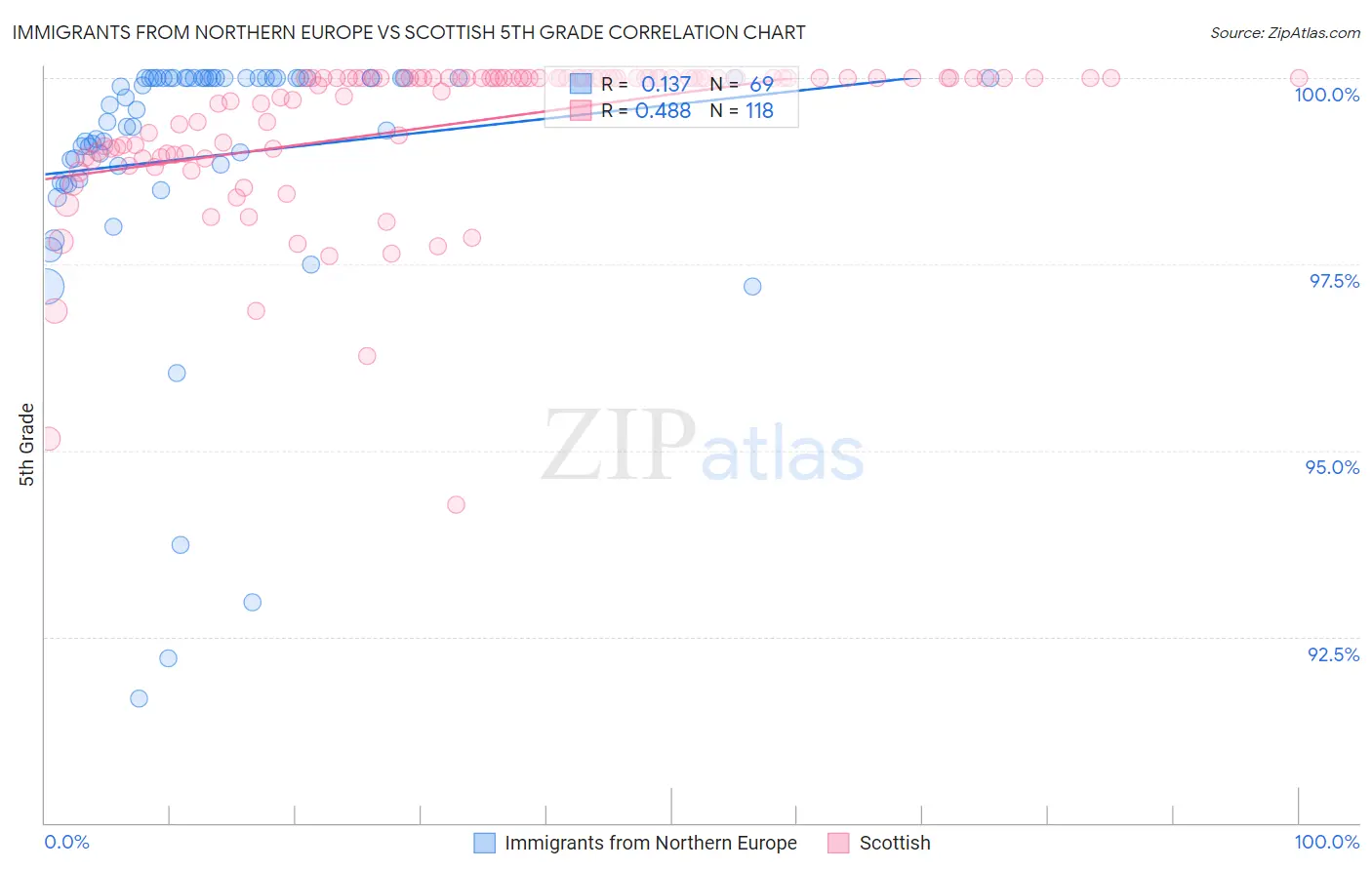Immigrants from Northern Europe vs Scottish 5th Grade
