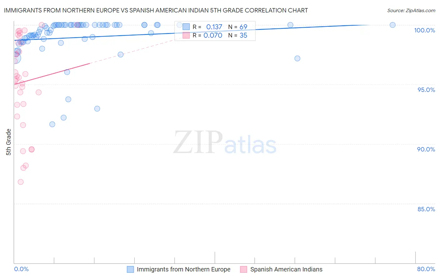 Immigrants from Northern Europe vs Spanish American Indian 5th Grade