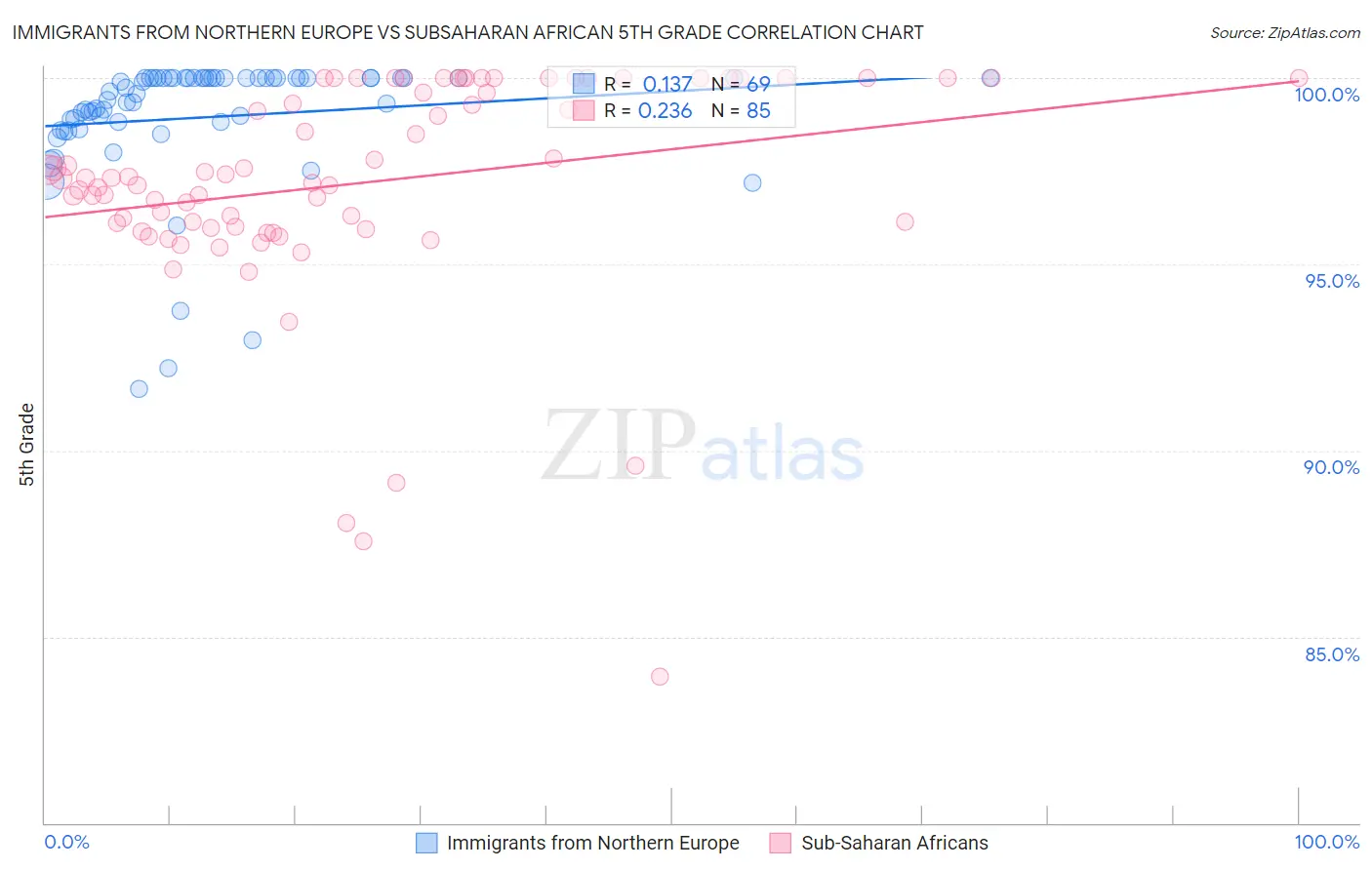 Immigrants from Northern Europe vs Subsaharan African 5th Grade