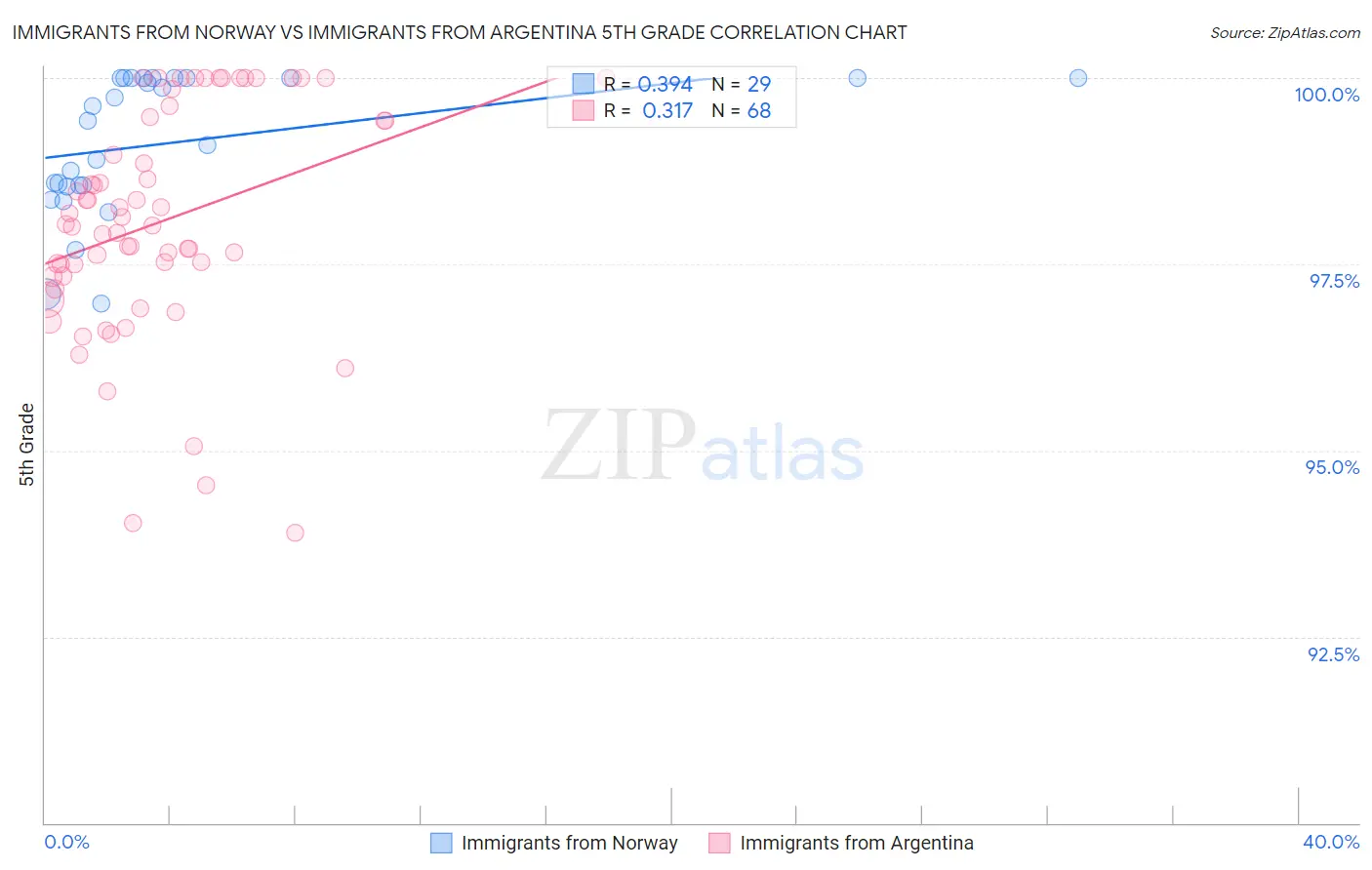 Immigrants from Norway vs Immigrants from Argentina 5th Grade