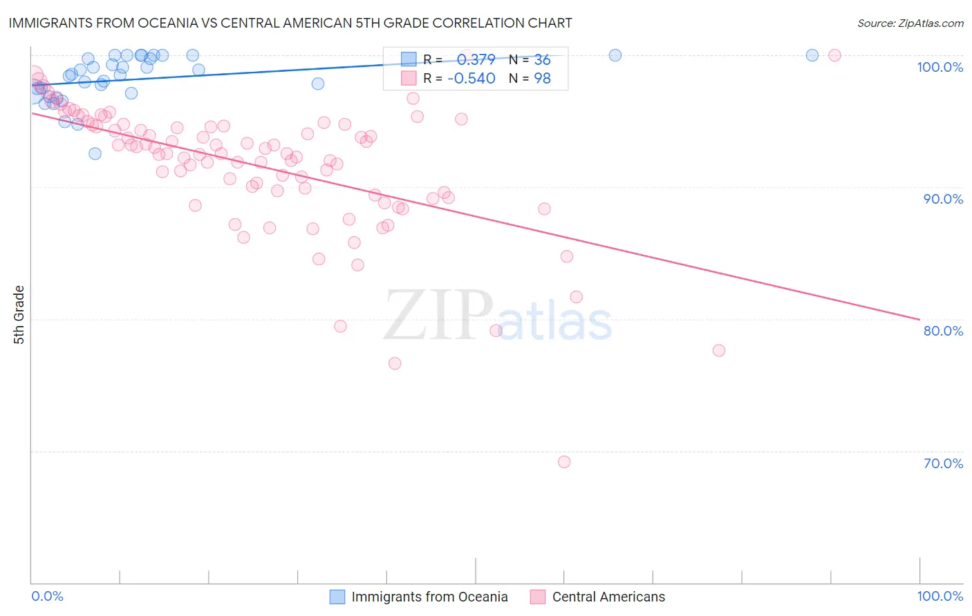 Immigrants from Oceania vs Central American 5th Grade