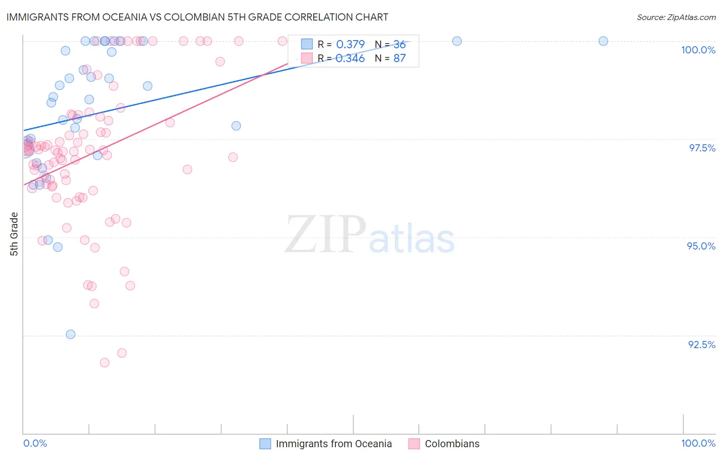 Immigrants from Oceania vs Colombian 5th Grade