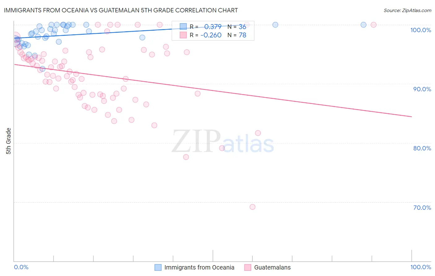 Immigrants from Oceania vs Guatemalan 5th Grade