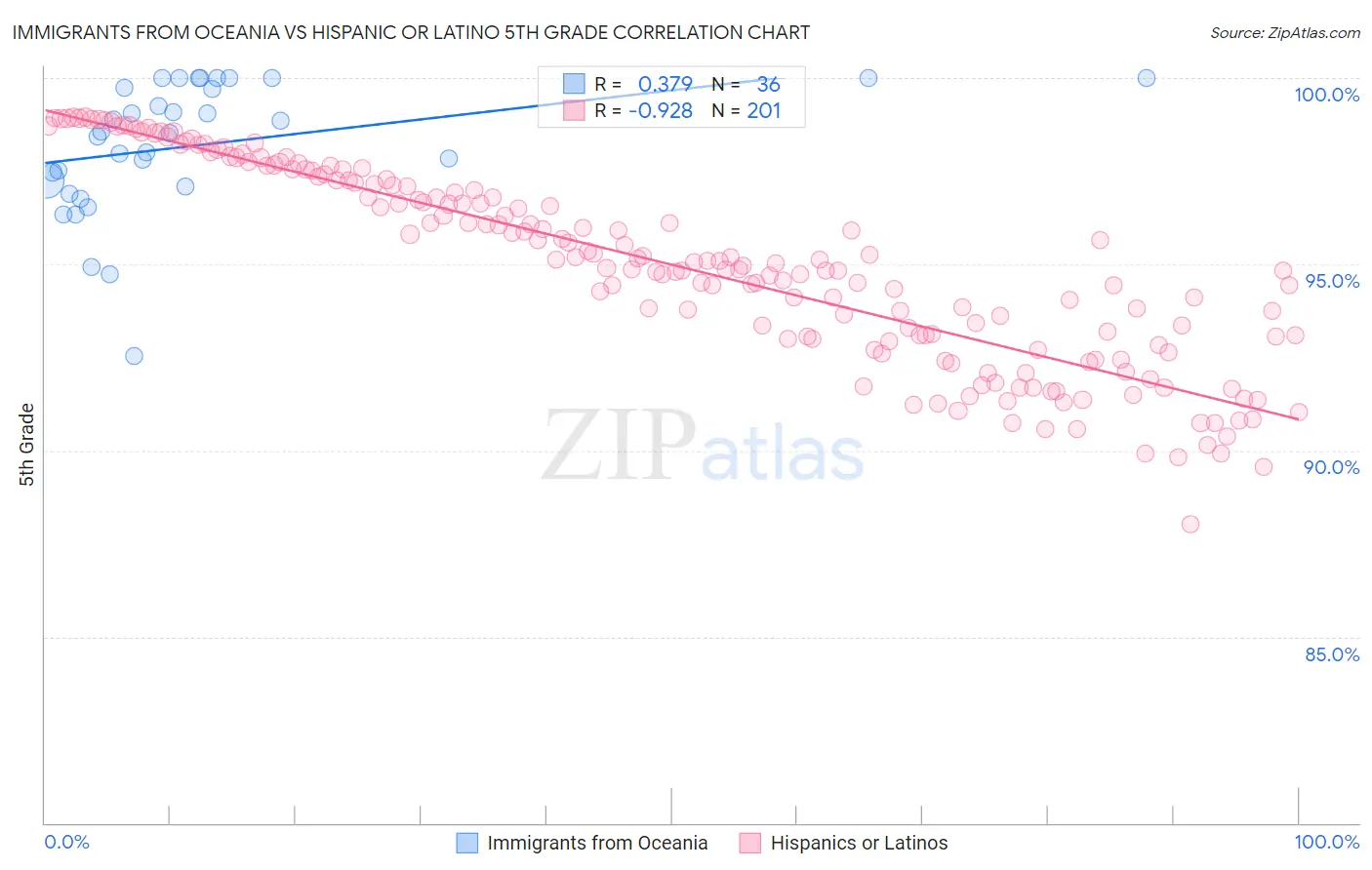 Immigrants from Oceania vs Hispanic or Latino 5th Grade