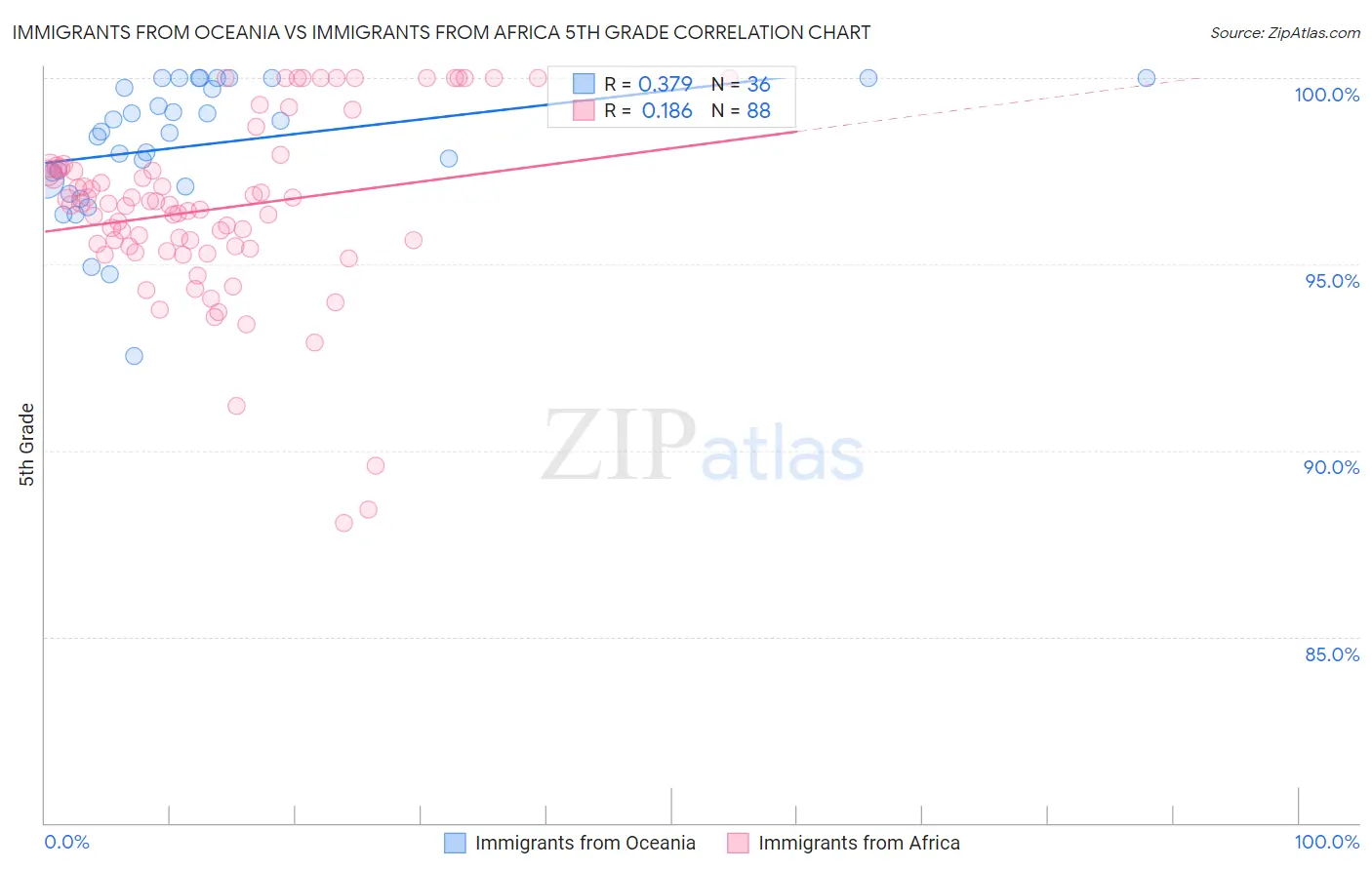 Immigrants from Oceania vs Immigrants from Africa 5th Grade