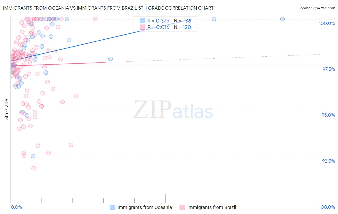 Immigrants from Oceania vs Immigrants from Brazil 5th Grade