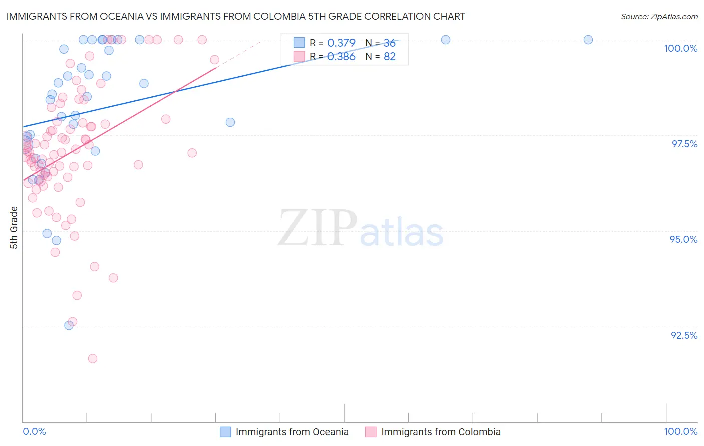 Immigrants from Oceania vs Immigrants from Colombia 5th Grade