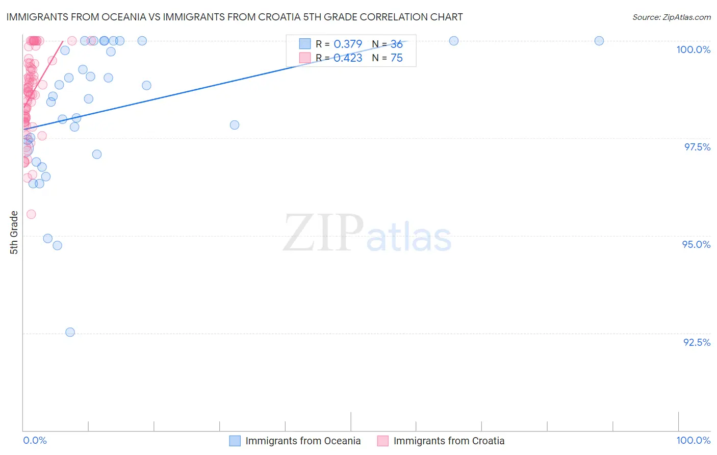 Immigrants from Oceania vs Immigrants from Croatia 5th Grade