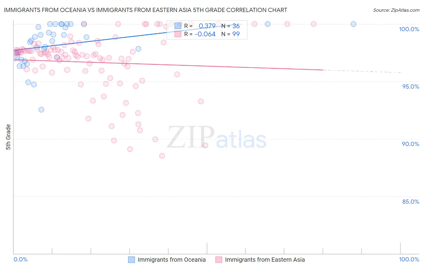 Immigrants from Oceania vs Immigrants from Eastern Asia 5th Grade