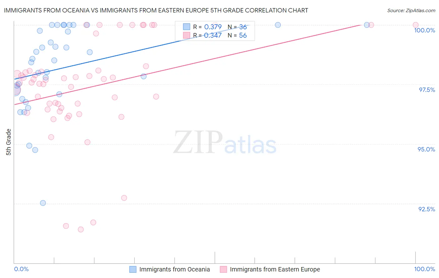 Immigrants from Oceania vs Immigrants from Eastern Europe 5th Grade