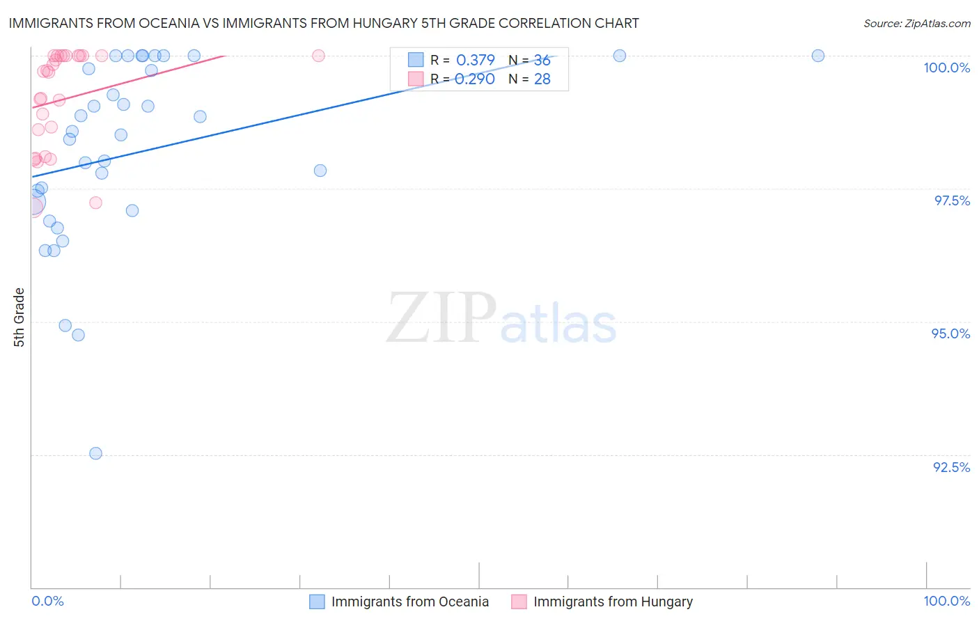 Immigrants from Oceania vs Immigrants from Hungary 5th Grade