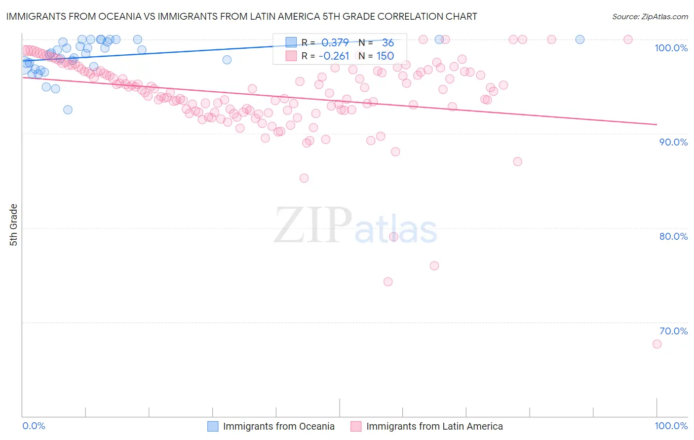 Immigrants from Oceania vs Immigrants from Latin America 5th Grade
