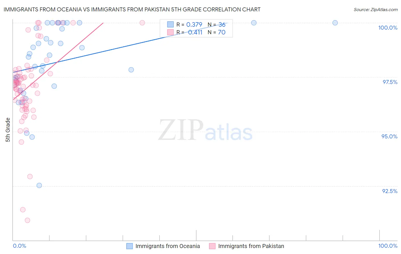 Immigrants from Oceania vs Immigrants from Pakistan 5th Grade