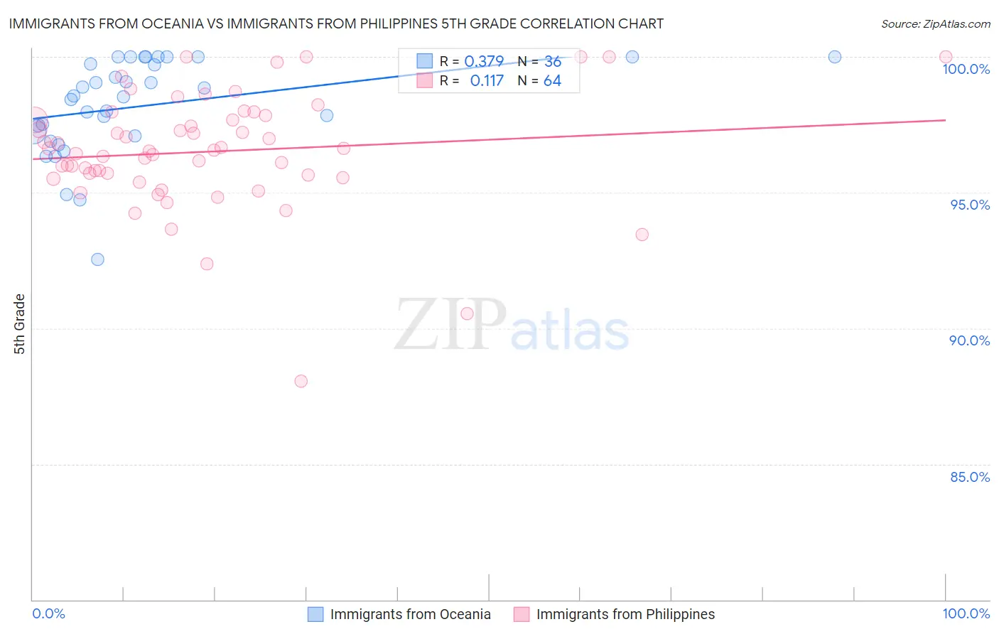 Immigrants from Oceania vs Immigrants from Philippines 5th Grade