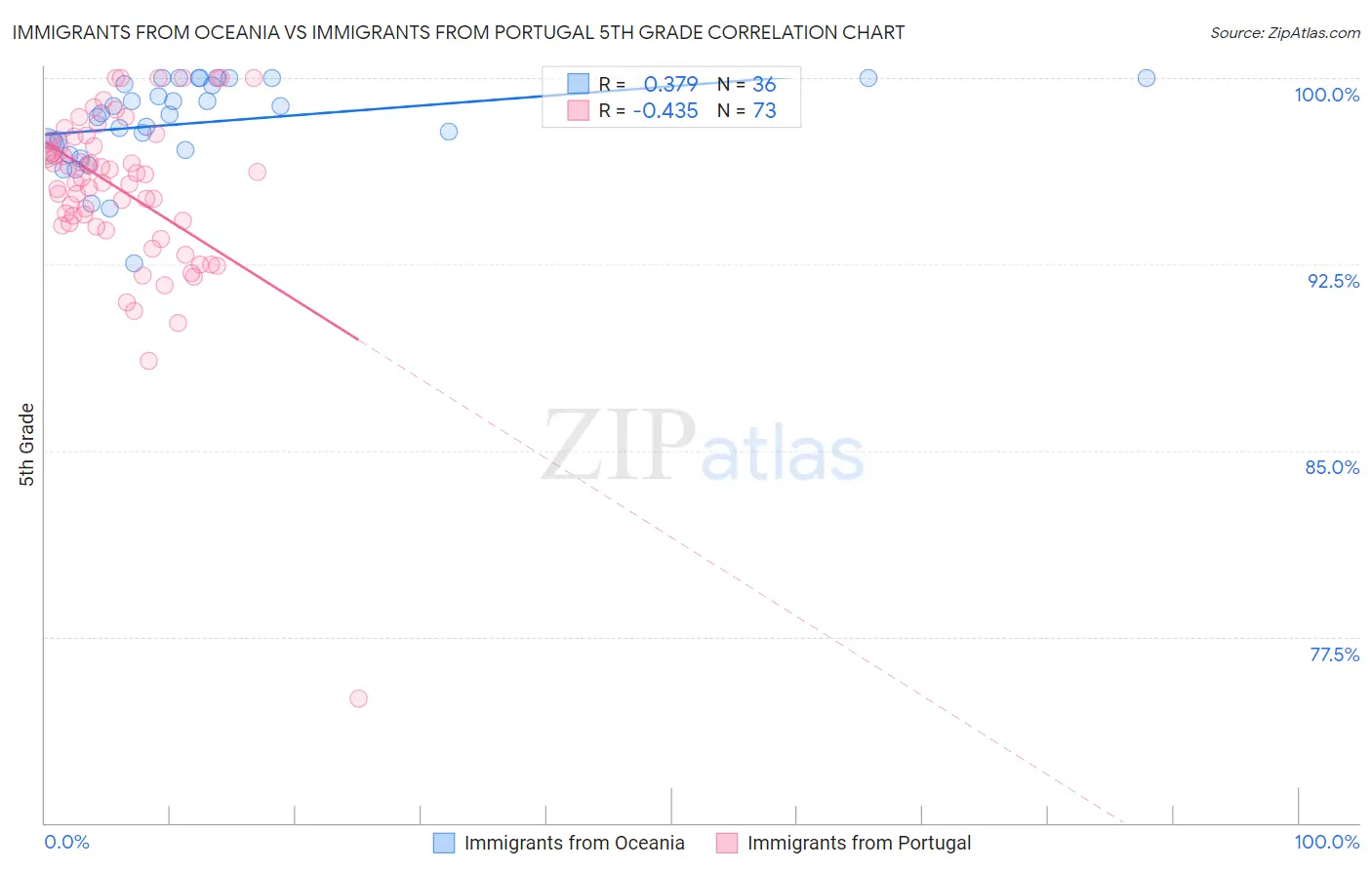 Immigrants from Oceania vs Immigrants from Portugal 5th Grade