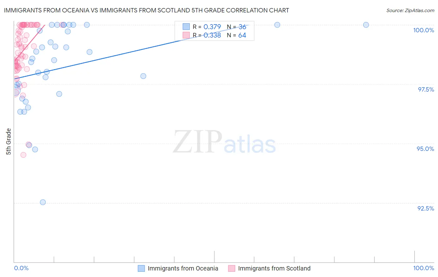 Immigrants from Oceania vs Immigrants from Scotland 5th Grade