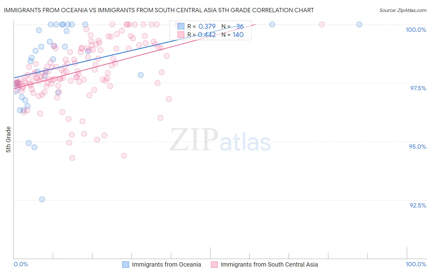 Immigrants from Oceania vs Immigrants from South Central Asia 5th Grade