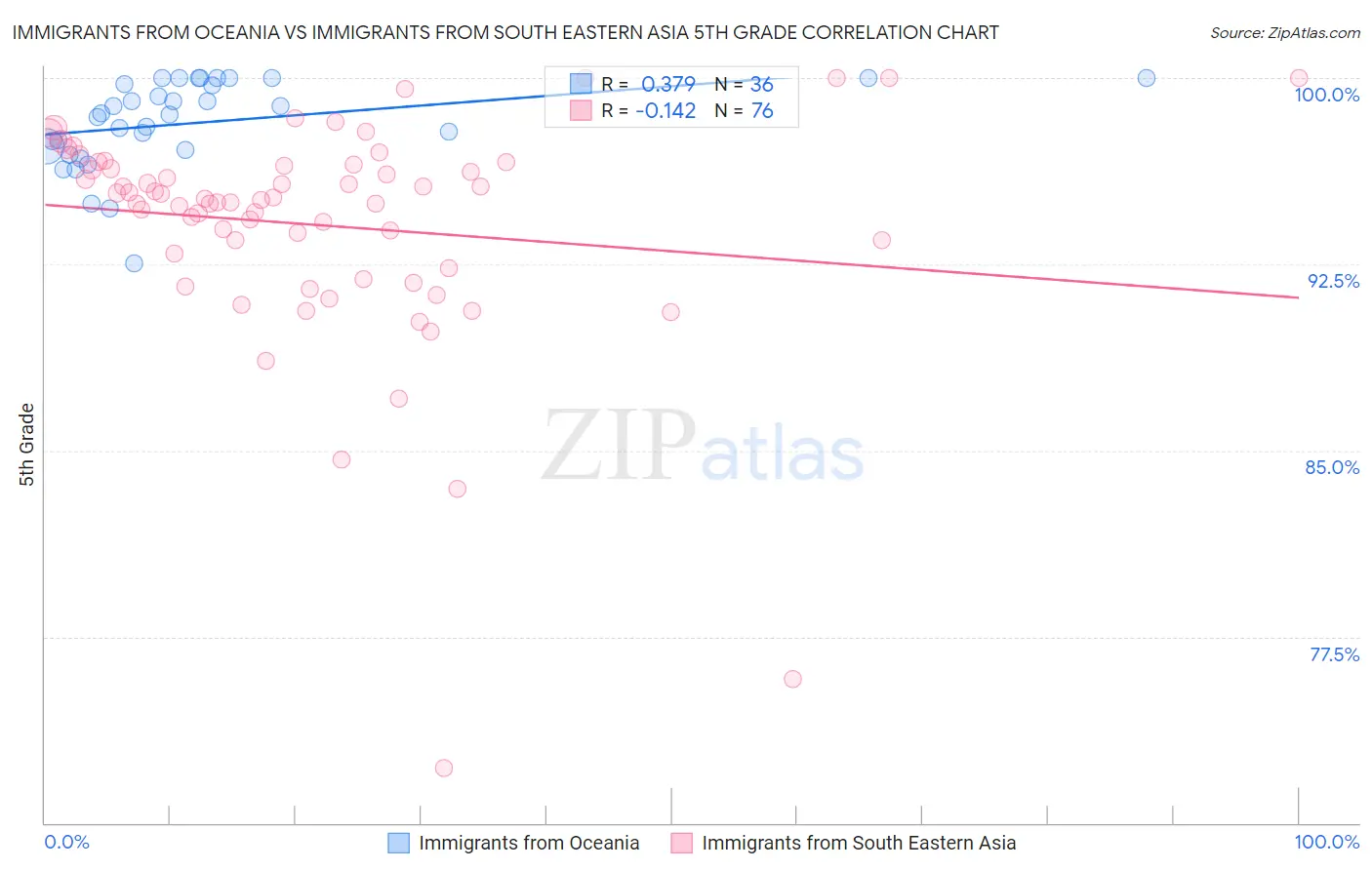Immigrants from Oceania vs Immigrants from South Eastern Asia 5th Grade