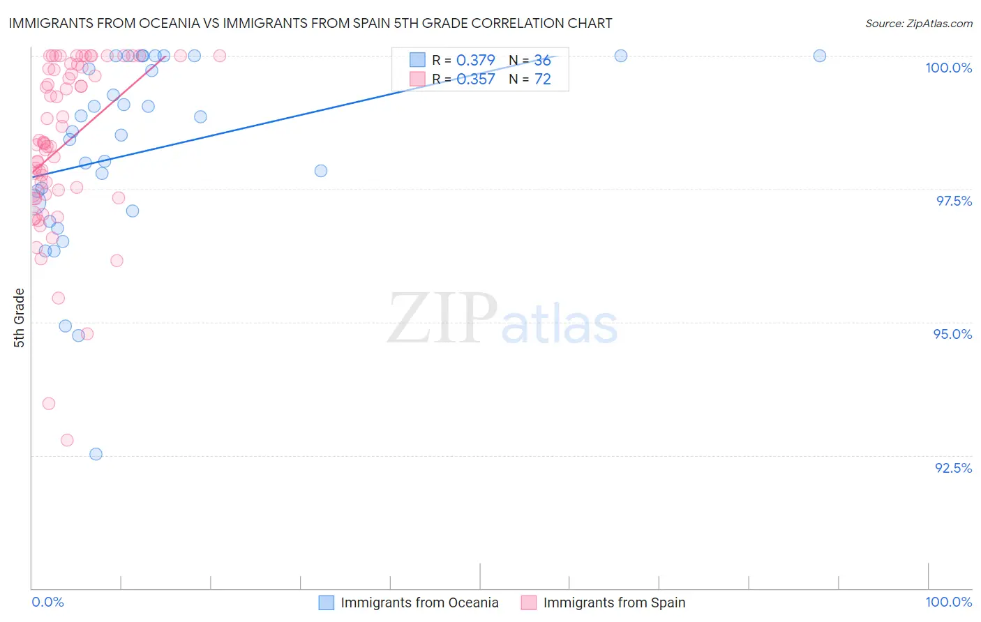 Immigrants from Oceania vs Immigrants from Spain 5th Grade