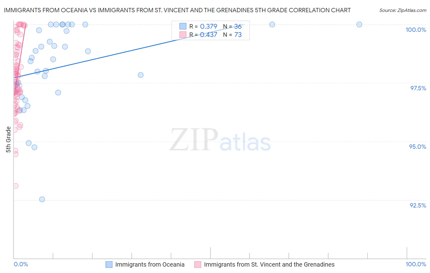 Immigrants from Oceania vs Immigrants from St. Vincent and the Grenadines 5th Grade
