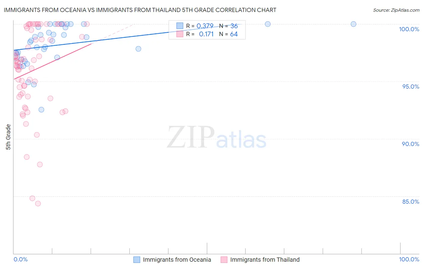 Immigrants from Oceania vs Immigrants from Thailand 5th Grade