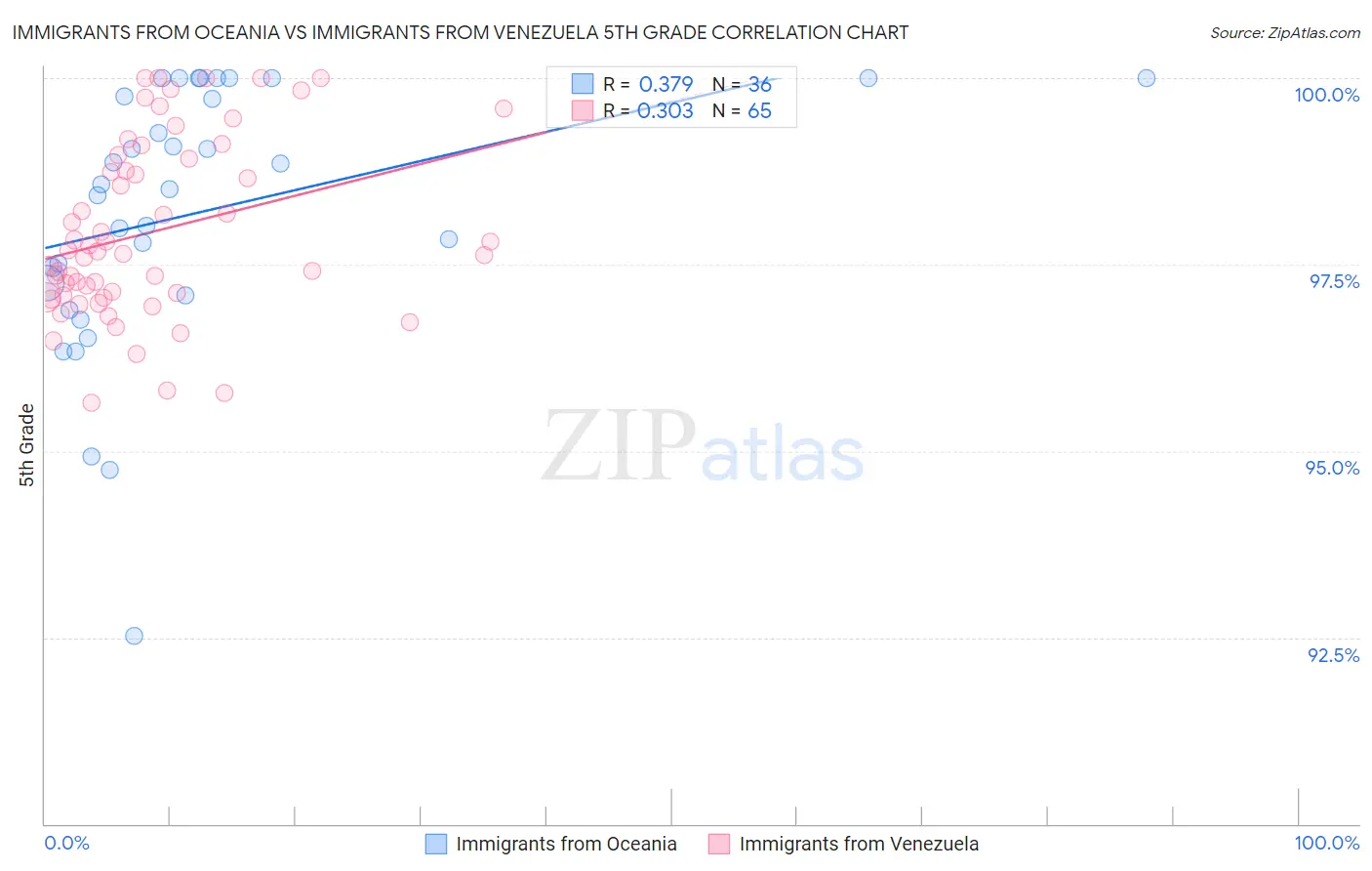 Immigrants from Oceania vs Immigrants from Venezuela 5th Grade