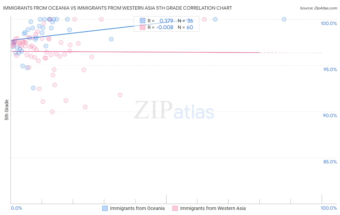 Immigrants from Oceania vs Immigrants from Western Asia 5th Grade