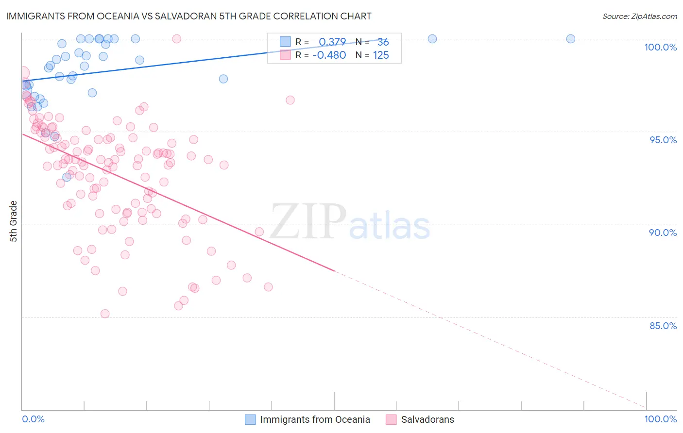 Immigrants from Oceania vs Salvadoran 5th Grade
