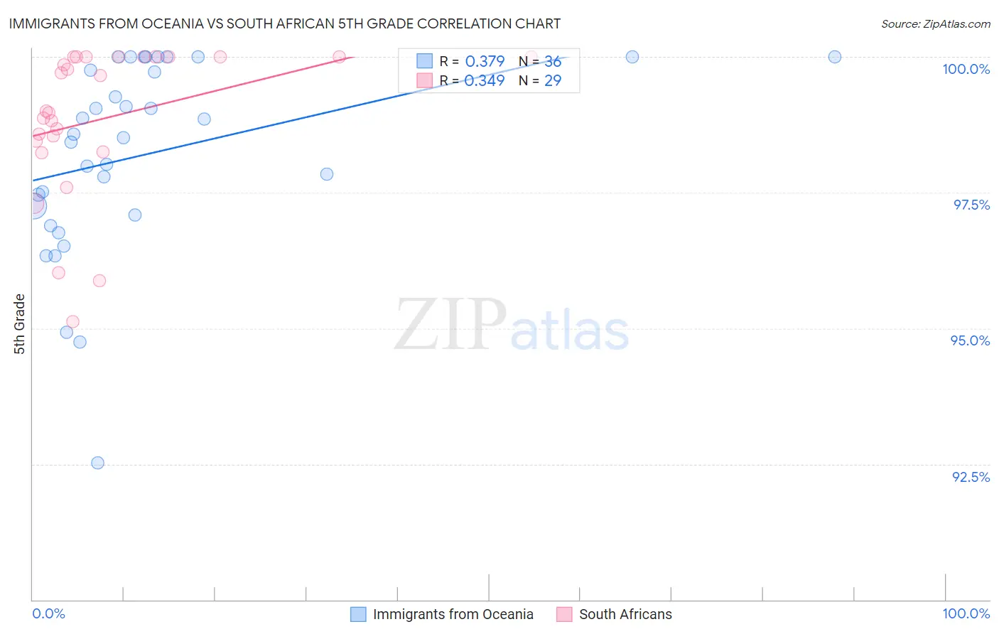 Immigrants from Oceania vs South African 5th Grade