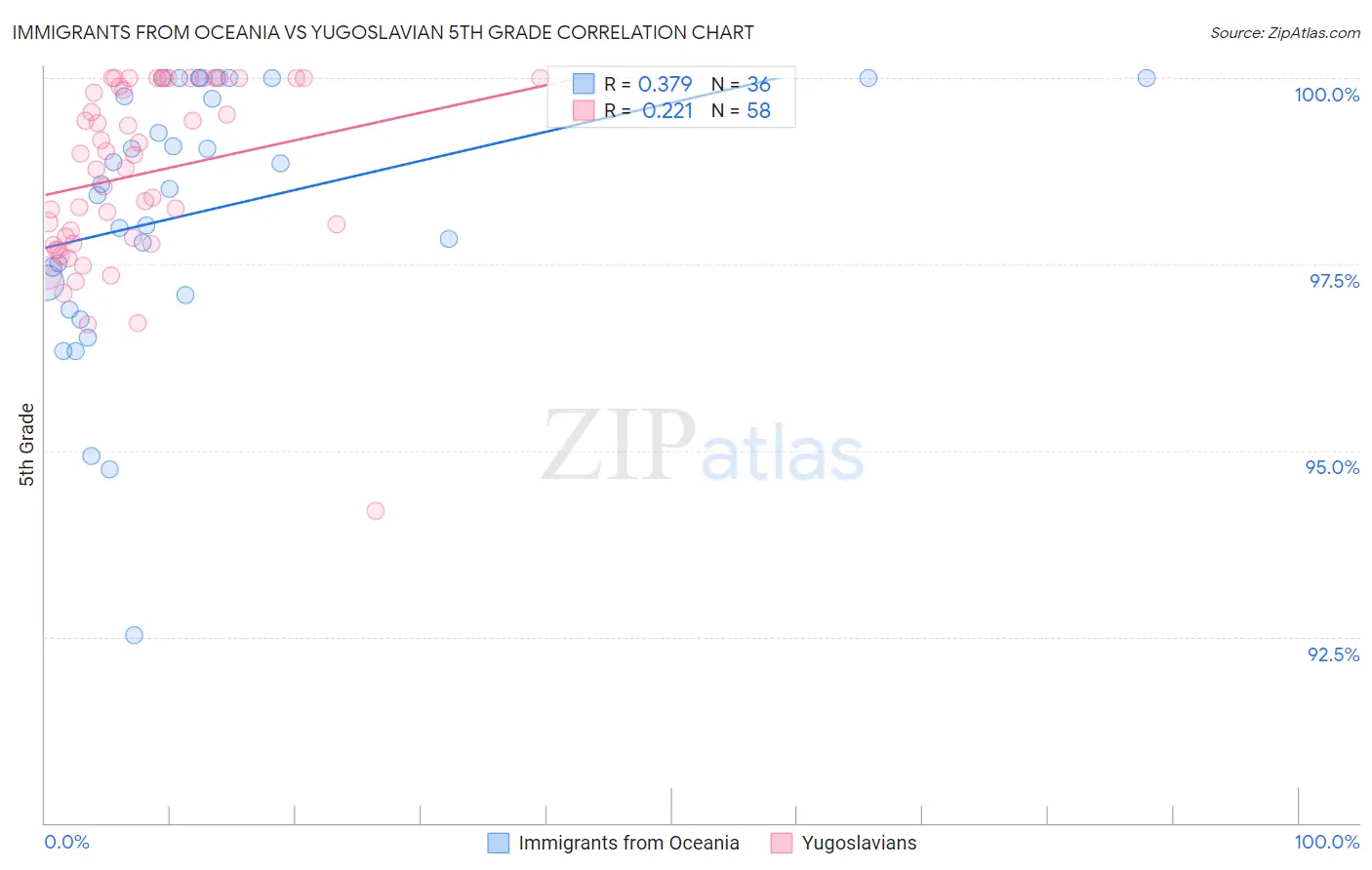 Immigrants from Oceania vs Yugoslavian 5th Grade