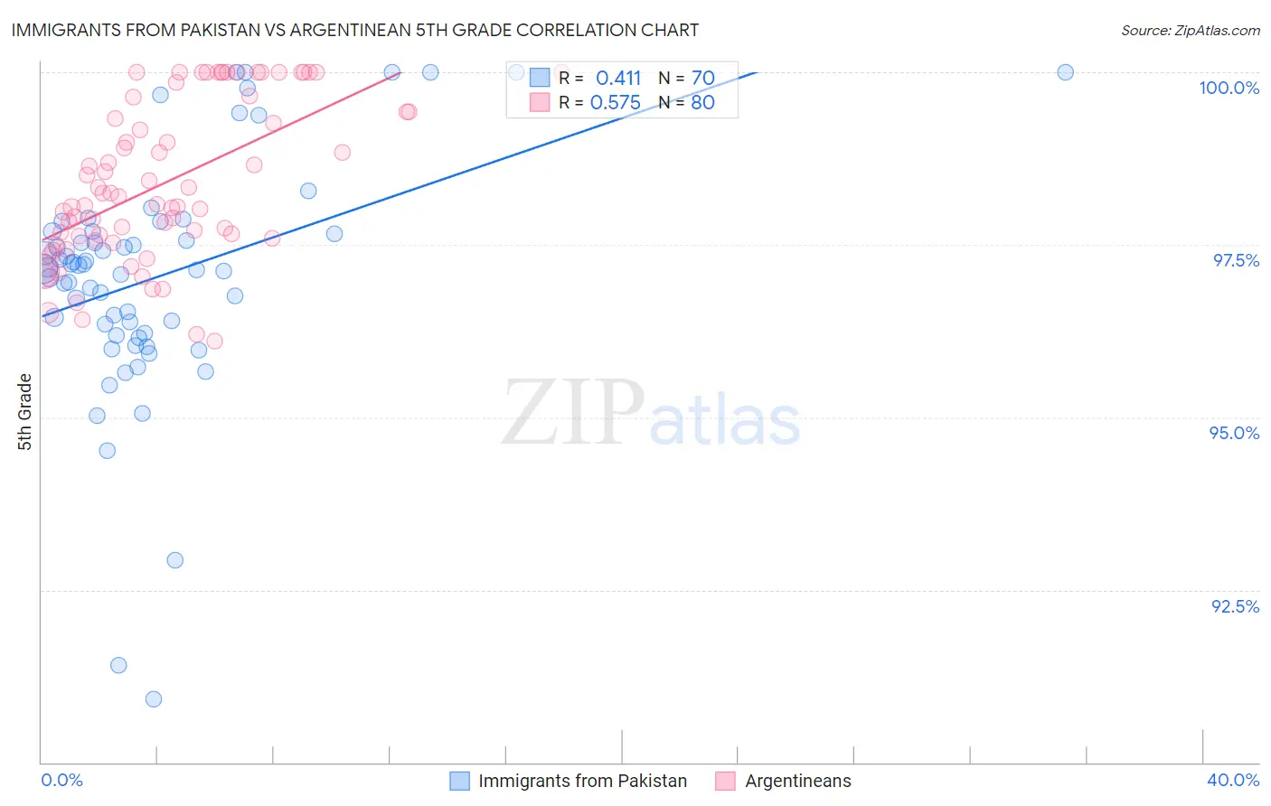 Immigrants from Pakistan vs Argentinean 5th Grade