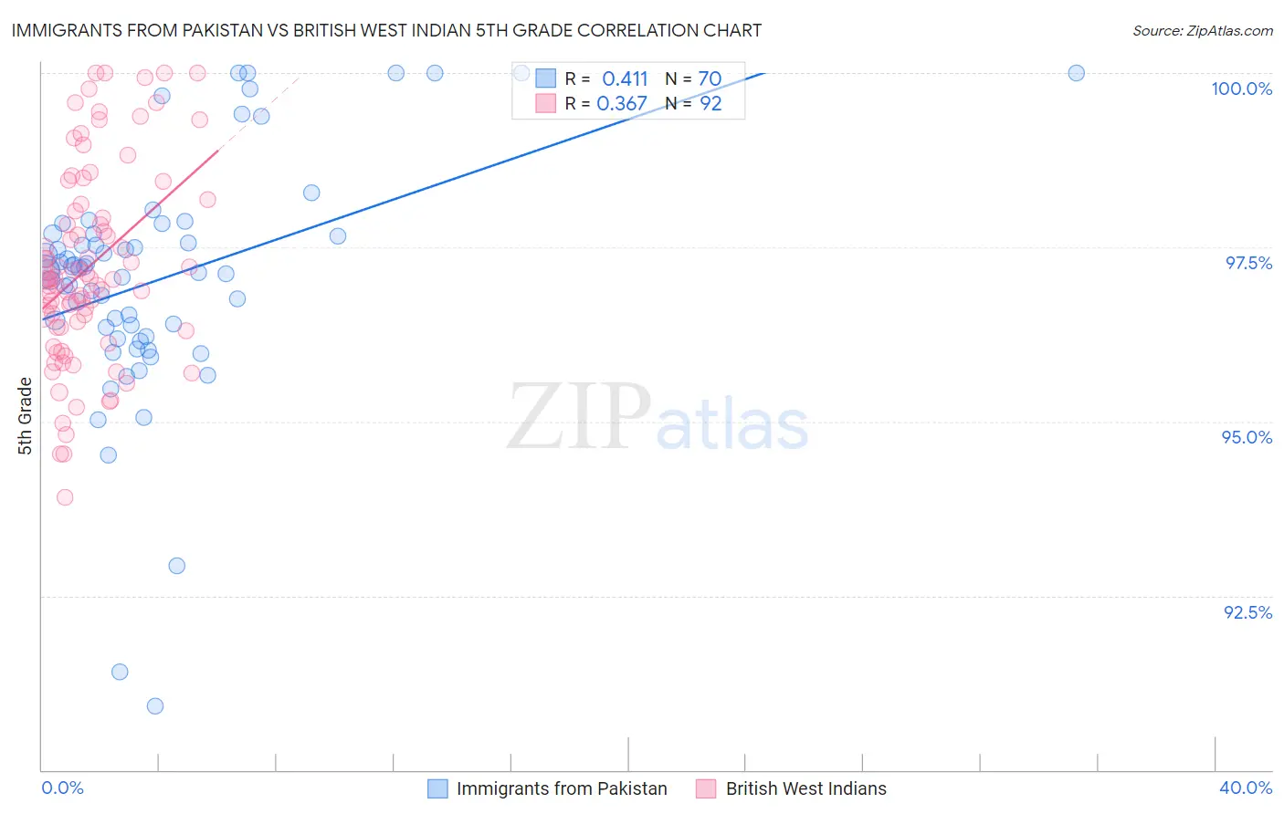 Immigrants from Pakistan vs British West Indian 5th Grade