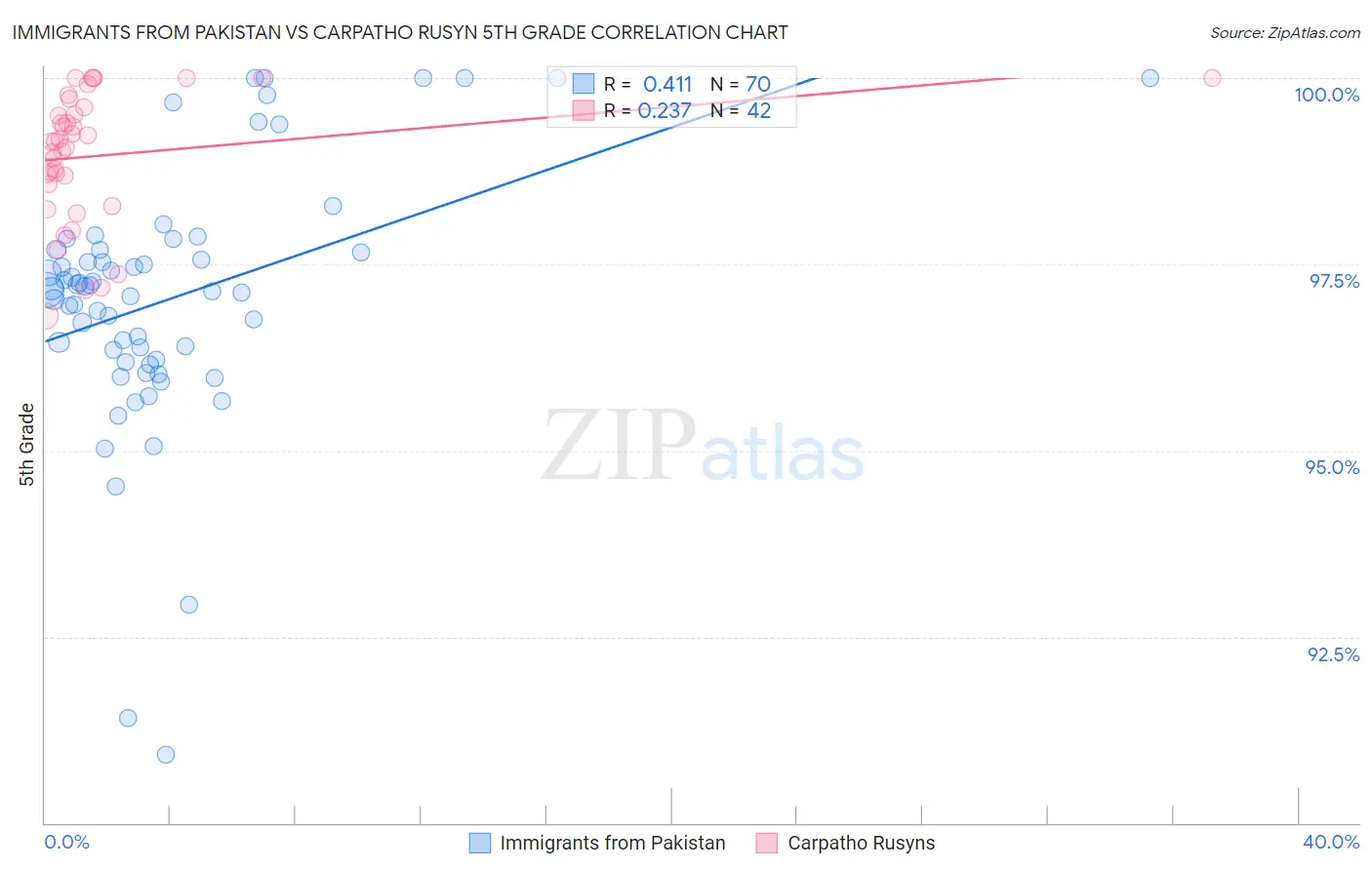 Immigrants from Pakistan vs Carpatho Rusyn 5th Grade