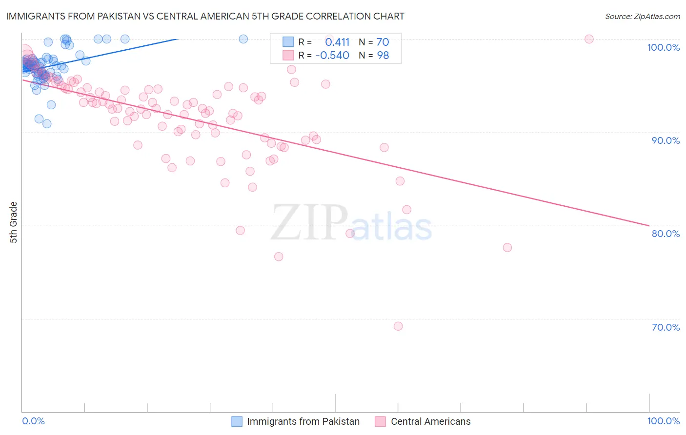 Immigrants from Pakistan vs Central American 5th Grade